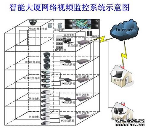 智能樓宇網絡視頻監控解決方案